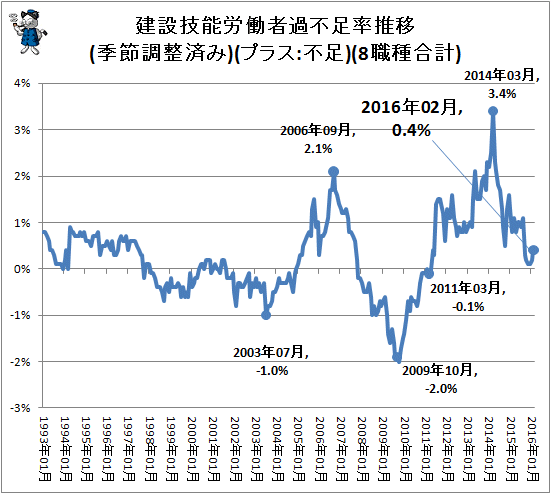 ↑ 建設技能労働者過不足率推移(季節調整済み)(プラス:不足)(8職種合計)