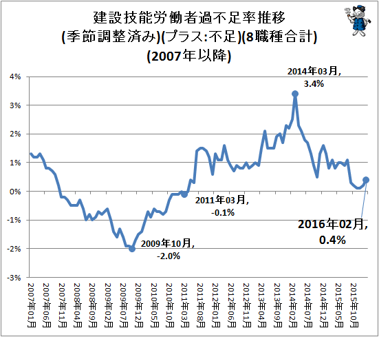 ↑ 建設技能労働者過不足率推移(季節調整済み)(プラス:不足)(8職種合計)(2007年以降)