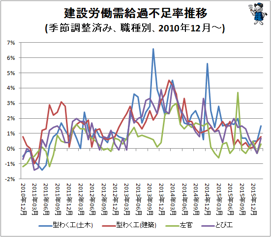 ↑ 建設労働需給過不足率推移(季節調整済み、職種別、2010年12月-)