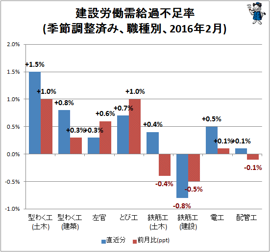 ↑ 建設労働需給過不足率(季節調整済み、職種別、2016年1月)