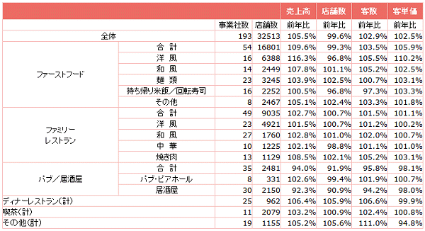 ↑ 外食産業前年同月比・全店データ(2016年2月分)