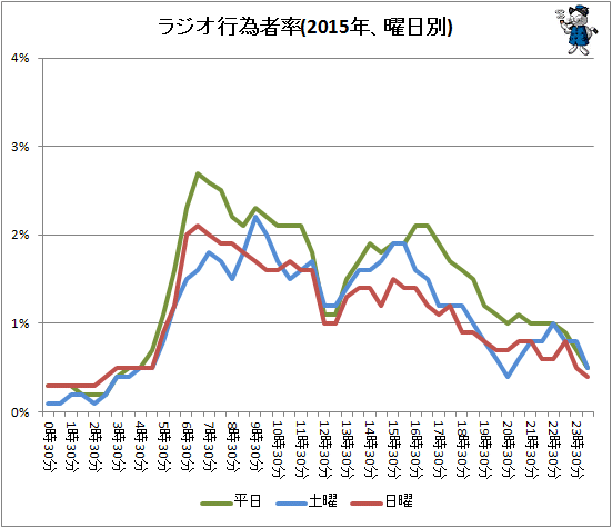 ↑ ラジオ行為者率(2015年、曜日別)