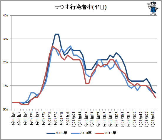 ↑ ラジオ行為者率(平日)
