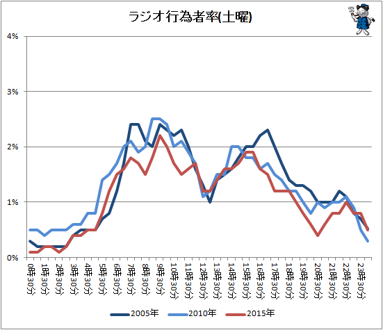 ↑ ラジオ行為者率(土曜)