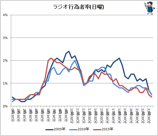 ↑ ラジオ行為者率(日曜)
