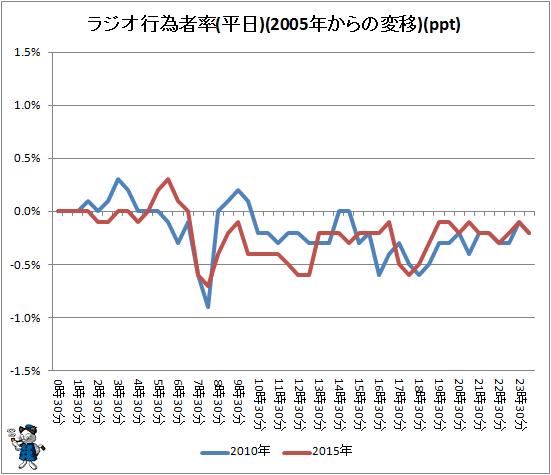 ↑ ラジオ行為者率(平日)(2005年からの変移)(ppt)
