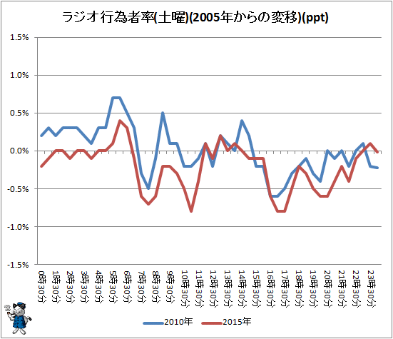 ↑ ラジオ行為者率(土曜)(2005年からの変移)(ppt)