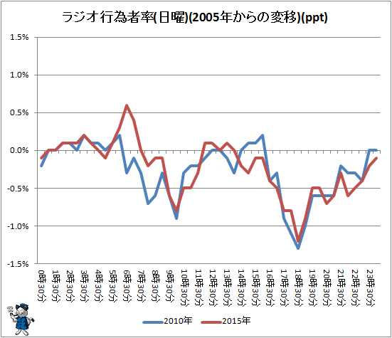 ↑ ラジオ行為者率(日曜)(2005年からの変移)(ppt)