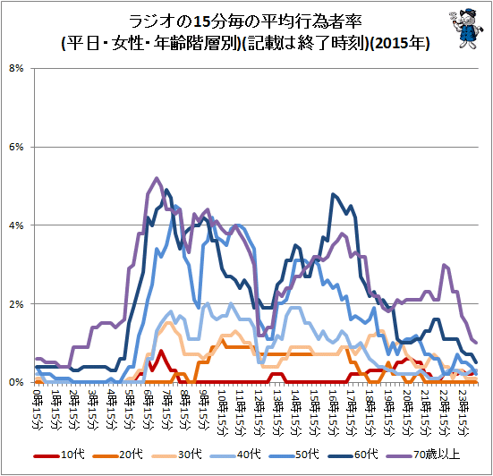 ↑ ラジオの15分毎の平均行為者率(平日・女性・年齢階層別)(記載は終了時刻)(2015年)