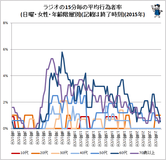 ↑ ラジオの15分毎の平均行為者率(日曜・女性・年齢階層別)(記載は終了時刻)(2015年)