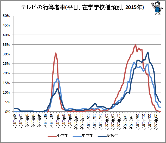 ↑ テレビの行為者率(平日、在学学校種類別、2015年)