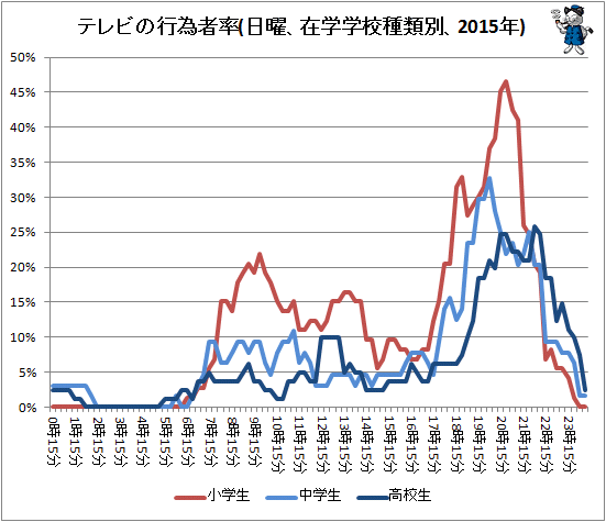 ↑ テレビの行為者率(日曜、在学学校種類別、2015年)