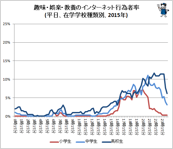 ↑ 趣味・娯楽・教養のインターネット行為者率(平日、在学学校種類別、2015年)