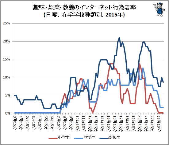 ↑ 趣味・娯楽・教養のインターネット行為者率(日曜、在学学校種類別、2015年)