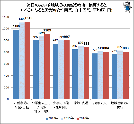 ↑ 毎日の家事や地域での貢献を時給に換算するといくらになると思うか(女性回答、自由回答、平均額、円)