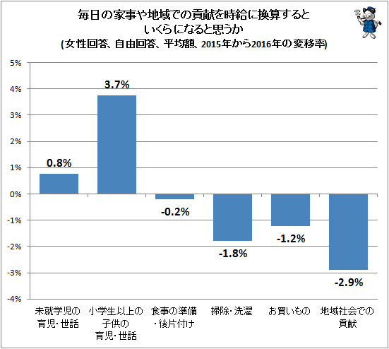 ↑ 毎日の家事や地域での貢献を時給に換算するといくらになると思うか(女性回答、自由回答、平均額、2015年から2016年の変移率)