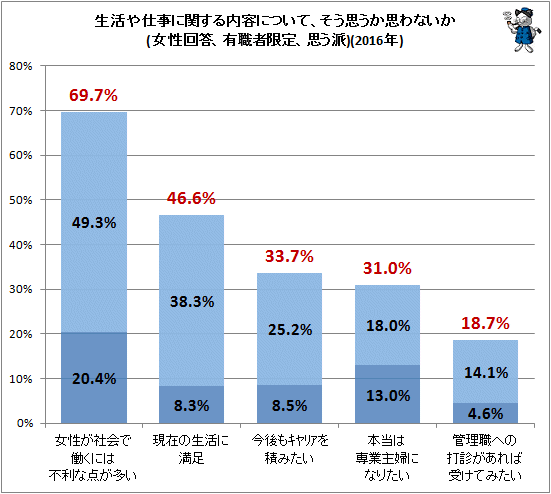 ↑ 生活や仕事に関する内容について、そう思うか思わないか(女性回答、有職者限定、思う派、2016年)