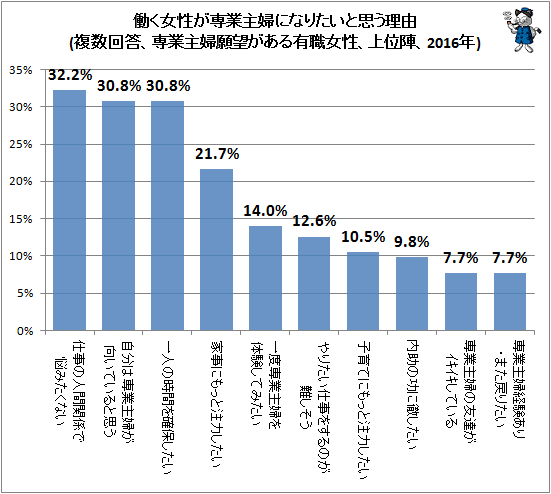 ↑ 働く女性が専業主婦になりたいと思う理由(複数回答、専業主婦願望がある有職女性、上位陣、2016年)