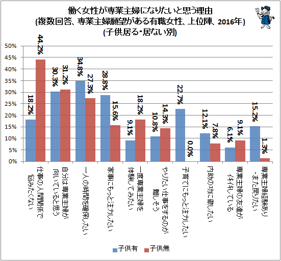 ↑ 働く女性が専業主婦になりたいと思う理由(複数回答、専業主婦願望がある有職女性、上位陣、2016年)(子供居る・居ない別)