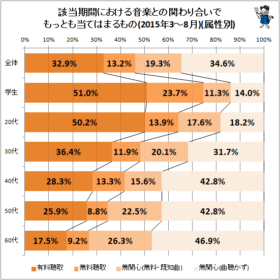 ↑ 該当期間における音楽との関わり合いでもっとも当てはまるもの(2015年3-8月)(属性別)(再録)