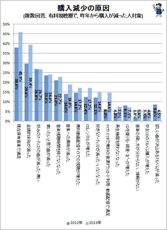 ↑ 購入減少の原因(複数回答、有料視聴層で、昨年から購入が減った人対象)(2012-2013年、参考)