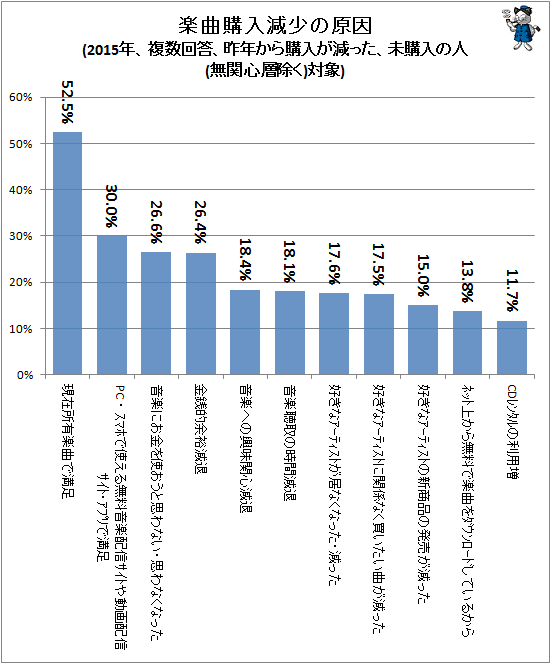 ↑ 楽曲購入減少の原因(2015年、複数回答、昨年から購入が減った、未購入の人(無関心層除く)対象)