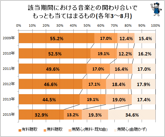 ↑ 該当期間における音楽との関わり合いでもっとも当てはまるもの(各年3-8月)(再録)
