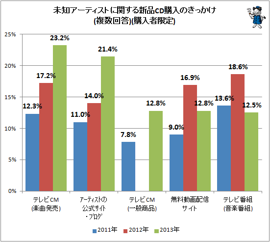 ↑ (参考)未知アーティストに関する新品CD購入のきっかけ(複数回答)(購入者限定)