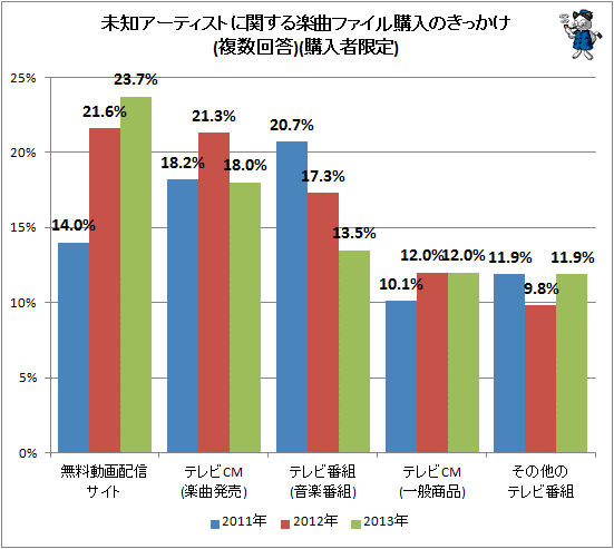 ↑ (参考)未知アーティストに関する楽曲ファイル購入のきっかけ(複数回答)(購入者限定)