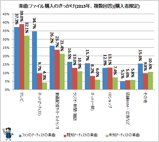 ↑ 楽曲ファイル購入のきっかけ(2015年、複数回答)(購入者限定)