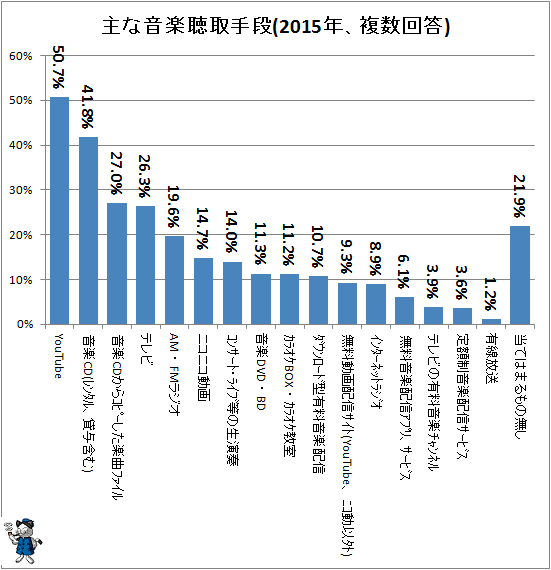 ↑ 主な音楽聴取手段(2015年、複数回答)