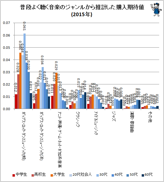 ↑ 普段よく聴く音楽のジャンルから推計した購入期待値(2015年)(年齢階層別)