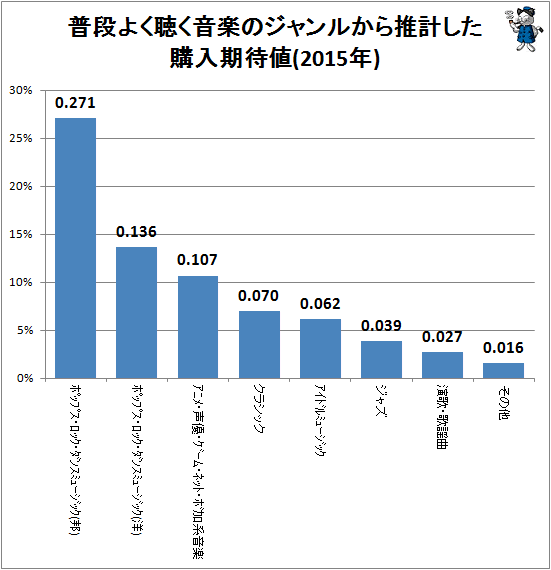 ↑ 普段よく聴く音楽のジャンルから推計した購入期待値(2015年)(全体)