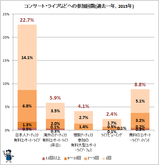 ↑ コンサート・ライブなどへの参加回数(過去一年、2015年)