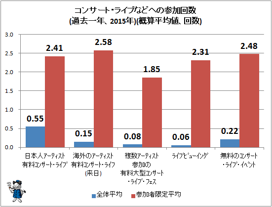 ↑ コンサート・ライブなどへの参加回数(過去一年、2015年)(概算平均値、回数)