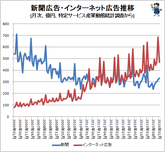 ↑ 新聞広告・インターネット広告推移(月次、億円、特定サービス産業動態統計調査から)