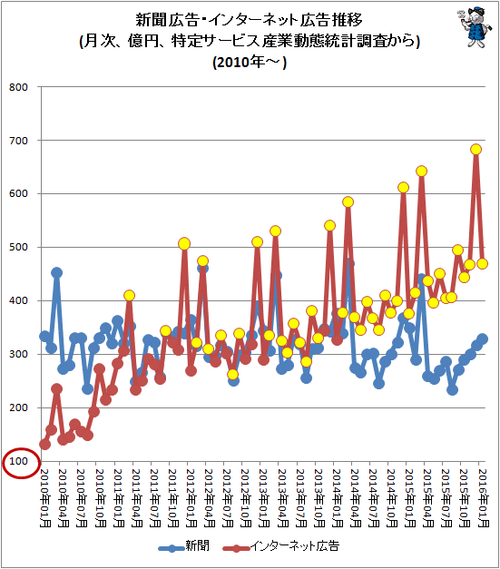 ↑ 新聞広告・インターネット広告推移(月次、億円、特定サービス産業動態統計調査から)(2010年-)