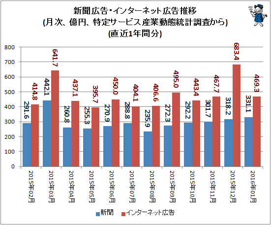 ↑ 新聞広告・インターネット広告推移(月次、億円、特定サービス産業動態統計調査から)(直近1年分)