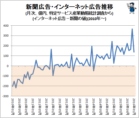 ↑ 新聞広告・インターネット広告推移(月次、億円、特定サービス産業動態統計調査から)(インターネット広告の値から新聞の値を引いた結果)(2010年-)