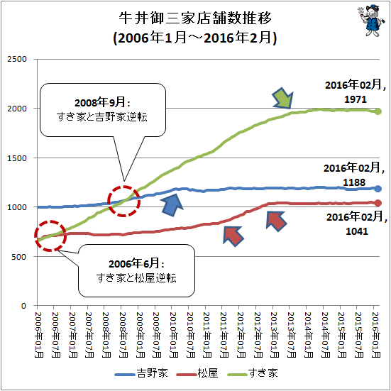 ↑ 牛丼御三家店舗数推移(2006年1月-2016年2月)