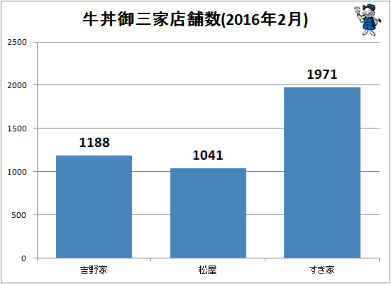 ↑ 牛丼御三家店舗数(2016年2月)