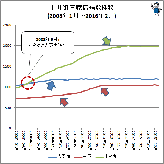 ↑ 牛丼御三家店舗数推移(2008年1月-2016年2月)