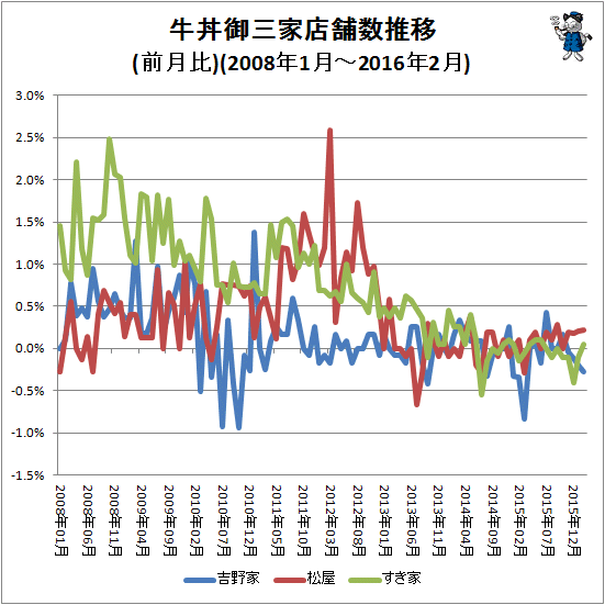 ↑ 牛丼御三家店舗数推移(前月比)(2008年1月-2016年2月)