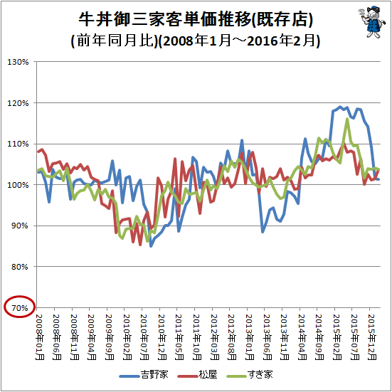 ↑ 牛丼御三家客単価推移(前年同月比)(2008年1月-2016年2月)