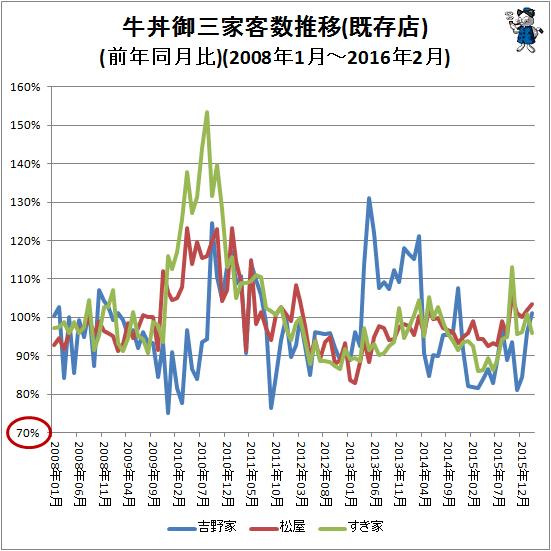 ↑ 牛丼御三家客数推移(前年同月比)(2008年1月-2016年2月)
