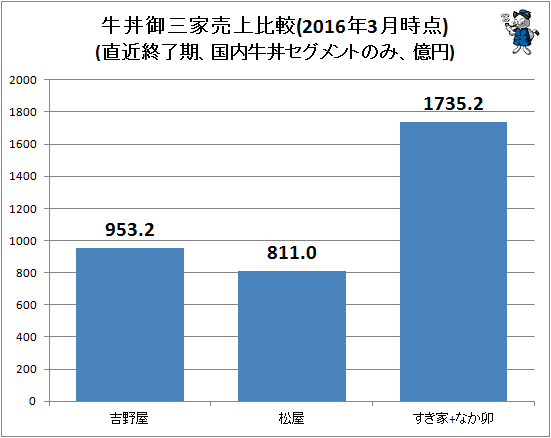 ↑ 牛丼御三家売上比較(直近終了期、国内牛丼セグメントのみ、億円)