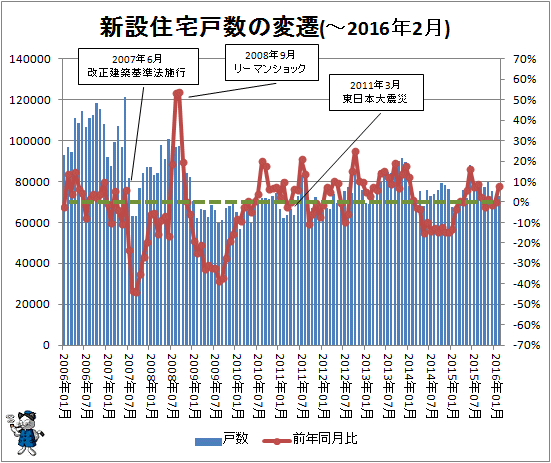 ↑ 新設住宅戸数の変遷(-2016年2月)