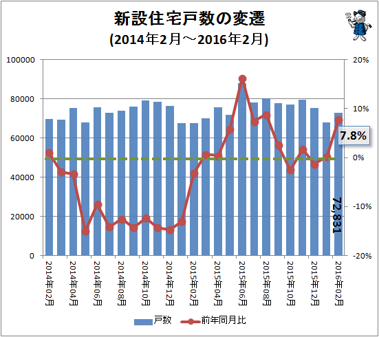 ↑ 新設住宅戸数の変遷(2014年2月-2016年2月)