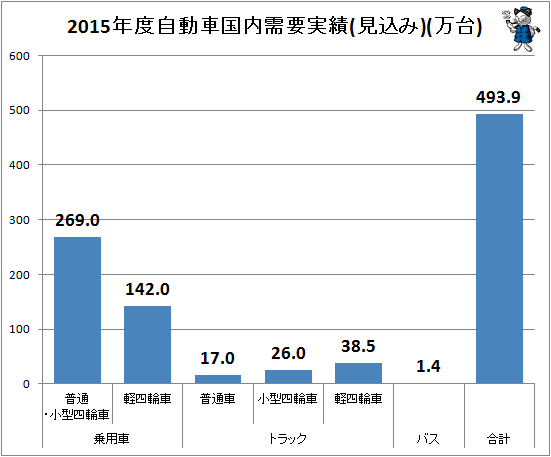 ↑ 2015年度自動車国内需要実績(見込み)(万台)