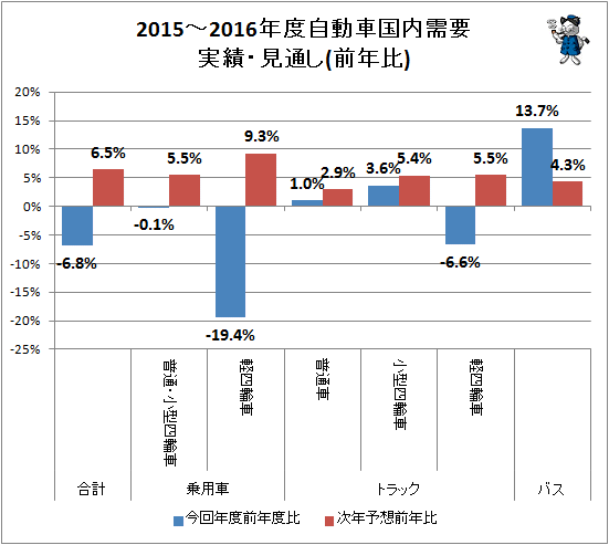 ↑ 2015年度-2016年度自動車国内需要実績・見通し(前年比)